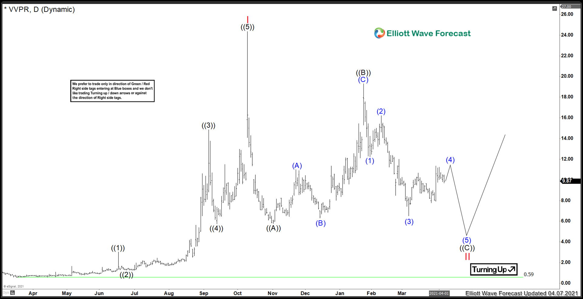 VivoPower International ($VVPR) Close To Longer Term Low