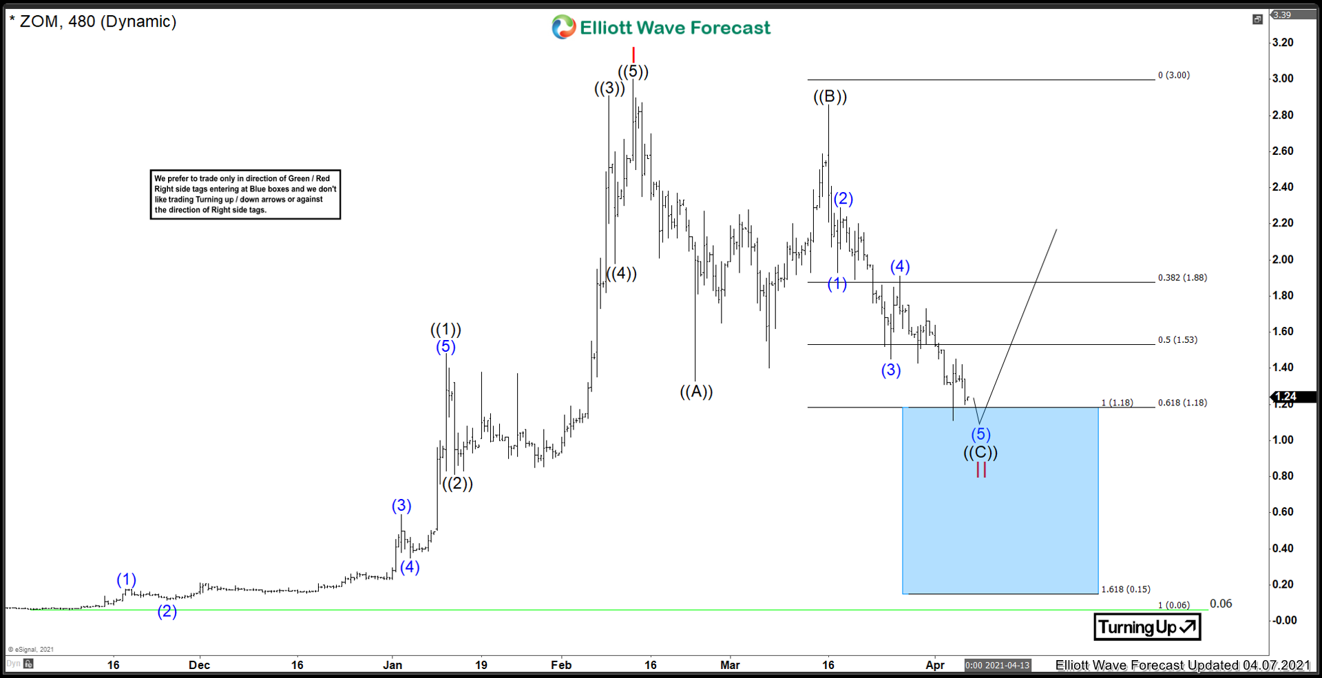 Zomedica Corp ($ZOM) Reaching The Blue Box Extreme