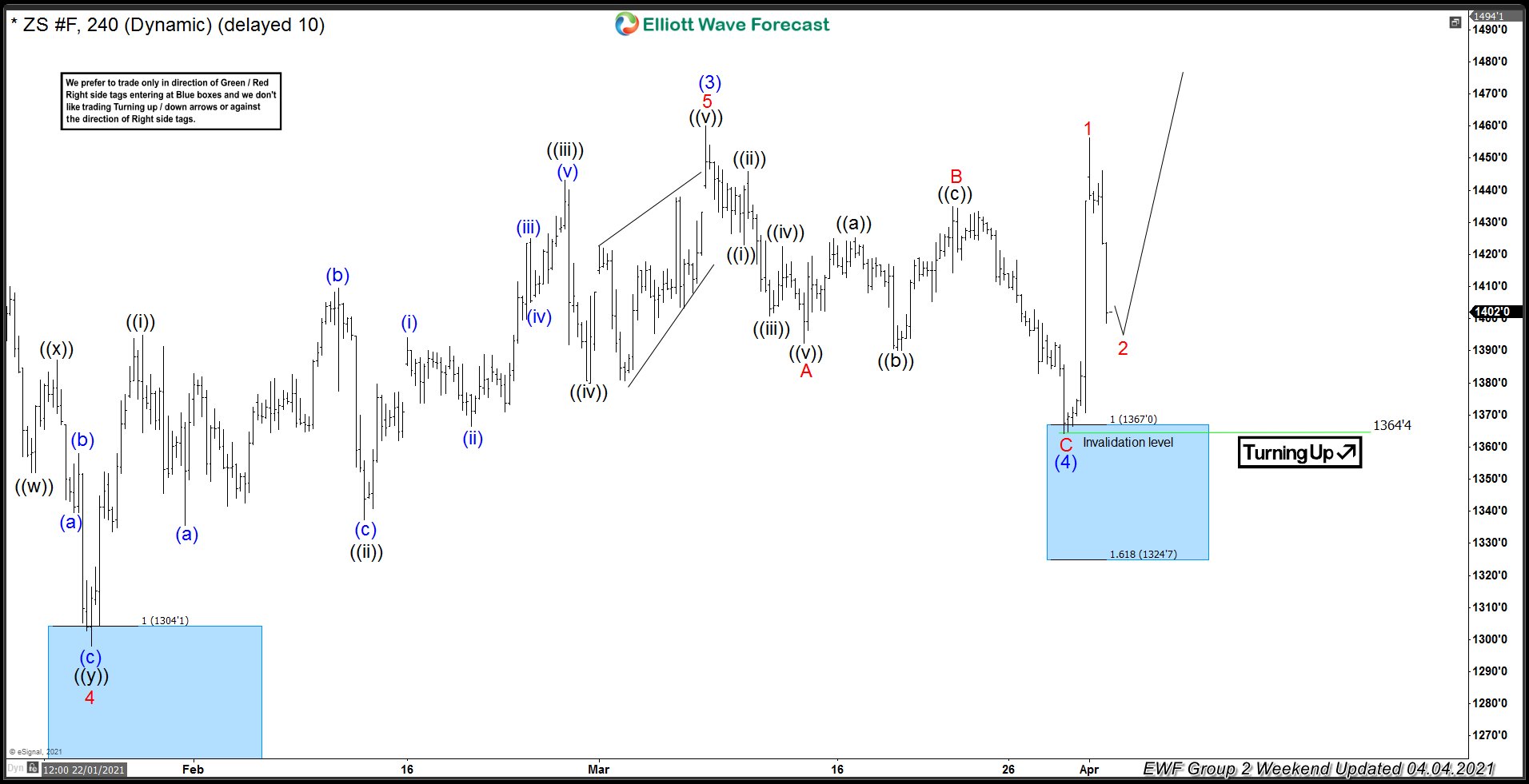 Soybeans Futures ( $ZS_F ) Found Buyers After Elliott Wave Zig Zag Soybeans