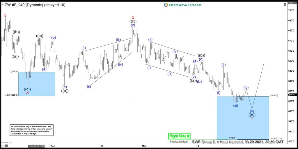 Dip In Wheat Offered a Good Elliott Wave Buying Opportunity Dip In Wheat Offered a Good Elliott Wave Buying Opportunity