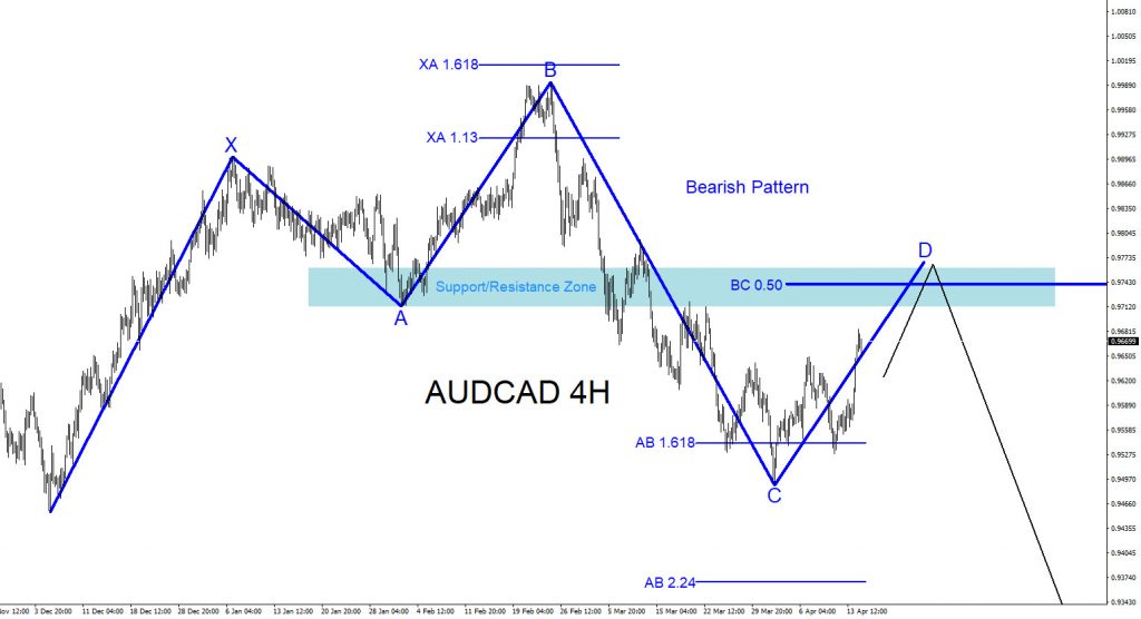 AUDCAD : Possible Bearish Pattern? AUDCAD, forex, trading, elliottwave, market patterns, @AidanFX, AidanFX