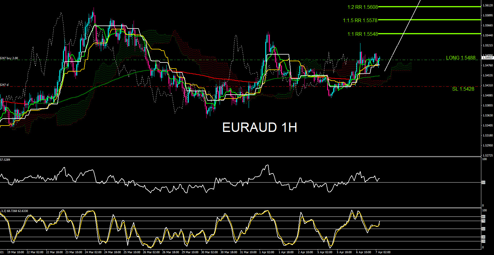 EURAUD : Rallied Higher as Expected