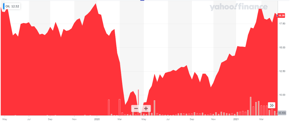 iPath Pure Beta Crude Oil ETN (OIL)