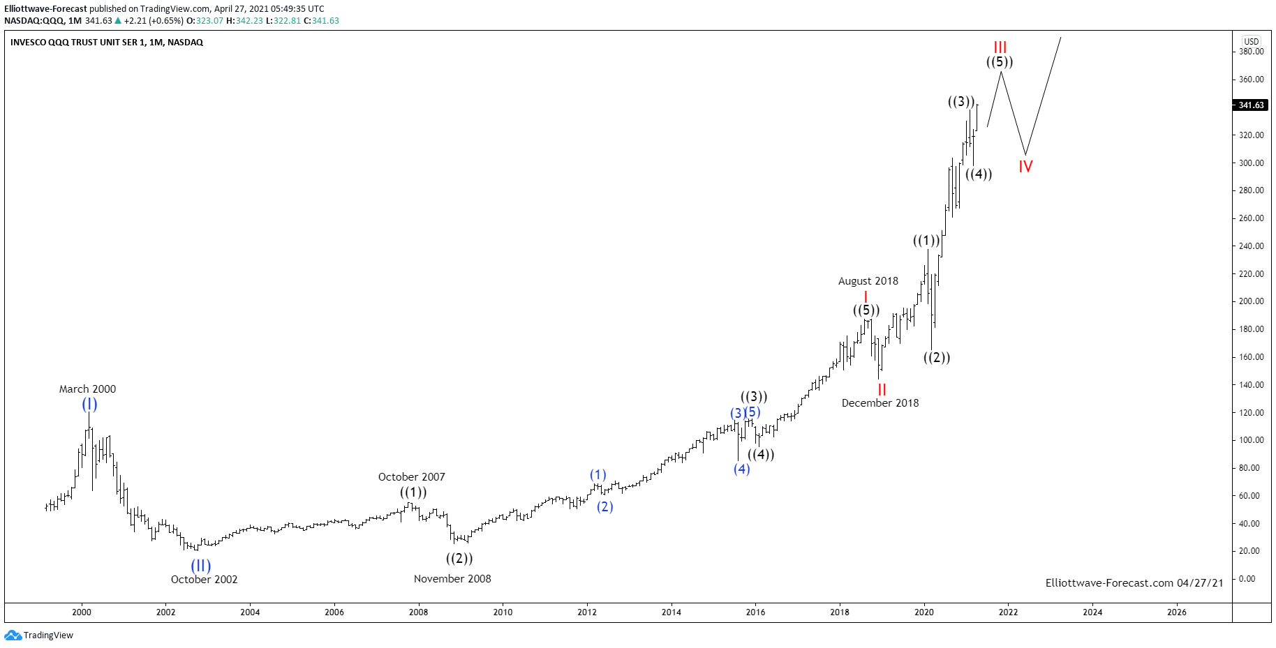 Qubes Long Term Cycles & Elliott Wave $QQQ