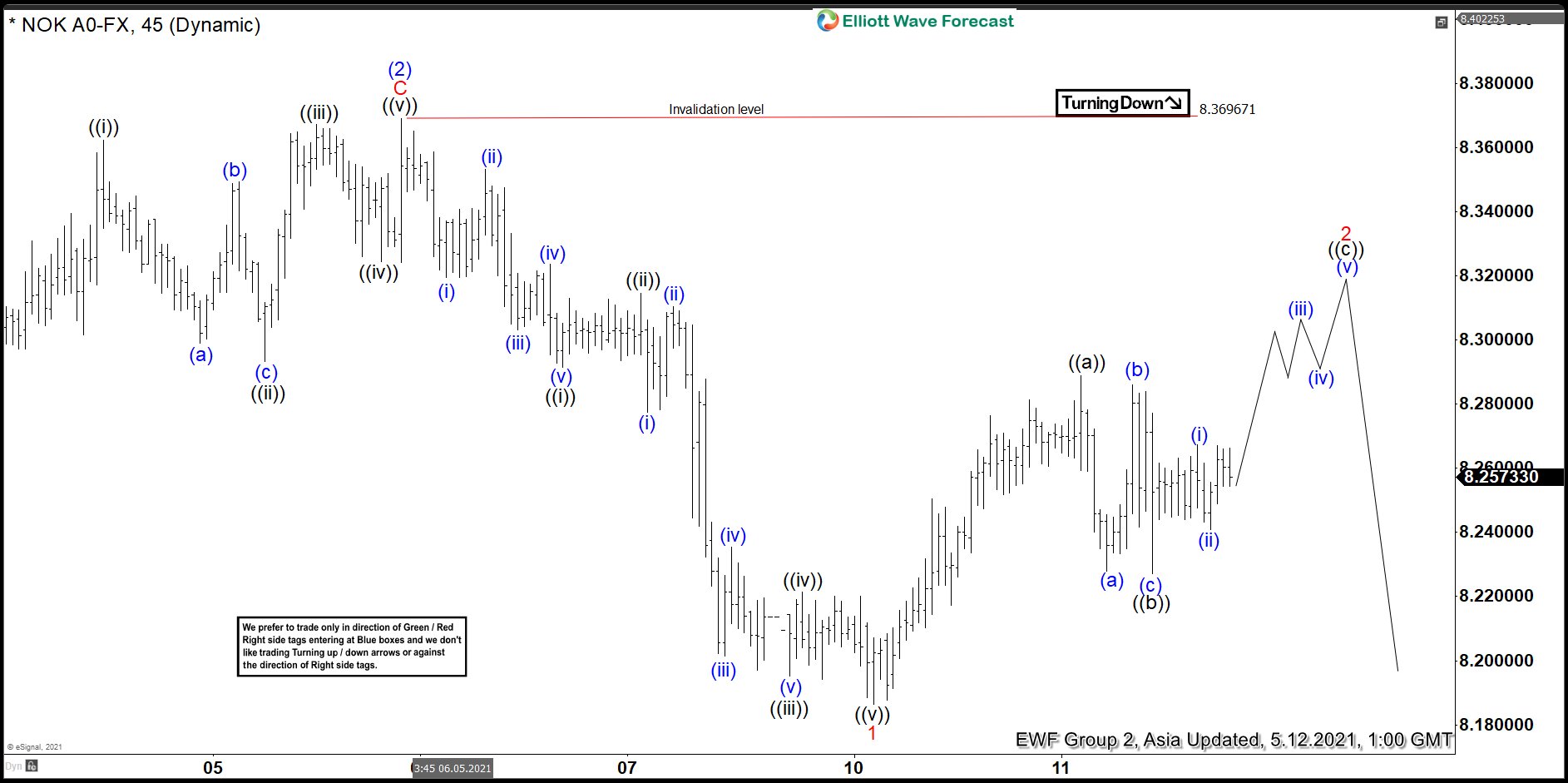 Elliott Wave View: USDNOK Rally Should Find Sellers