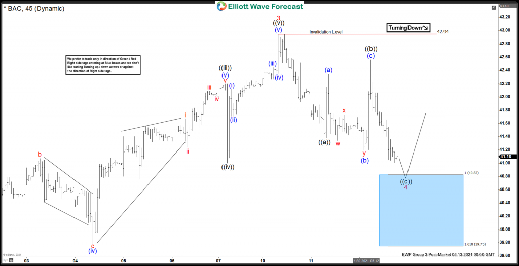 BAC Elliott Wave View: Forecasting The Wave 4 Pullback BAC Elliott Wave View: Forecasting The Wave 4 Pullback