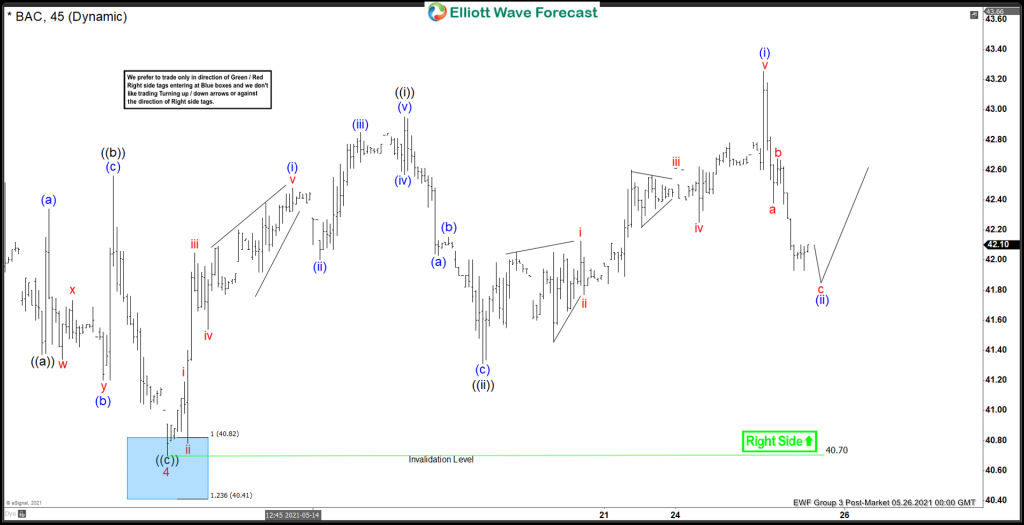BAC Elliott Wave View: Forecasting The Wave 4 Pullback BAC Elliott Wave View: Forecasting The Wave 4 Pullback