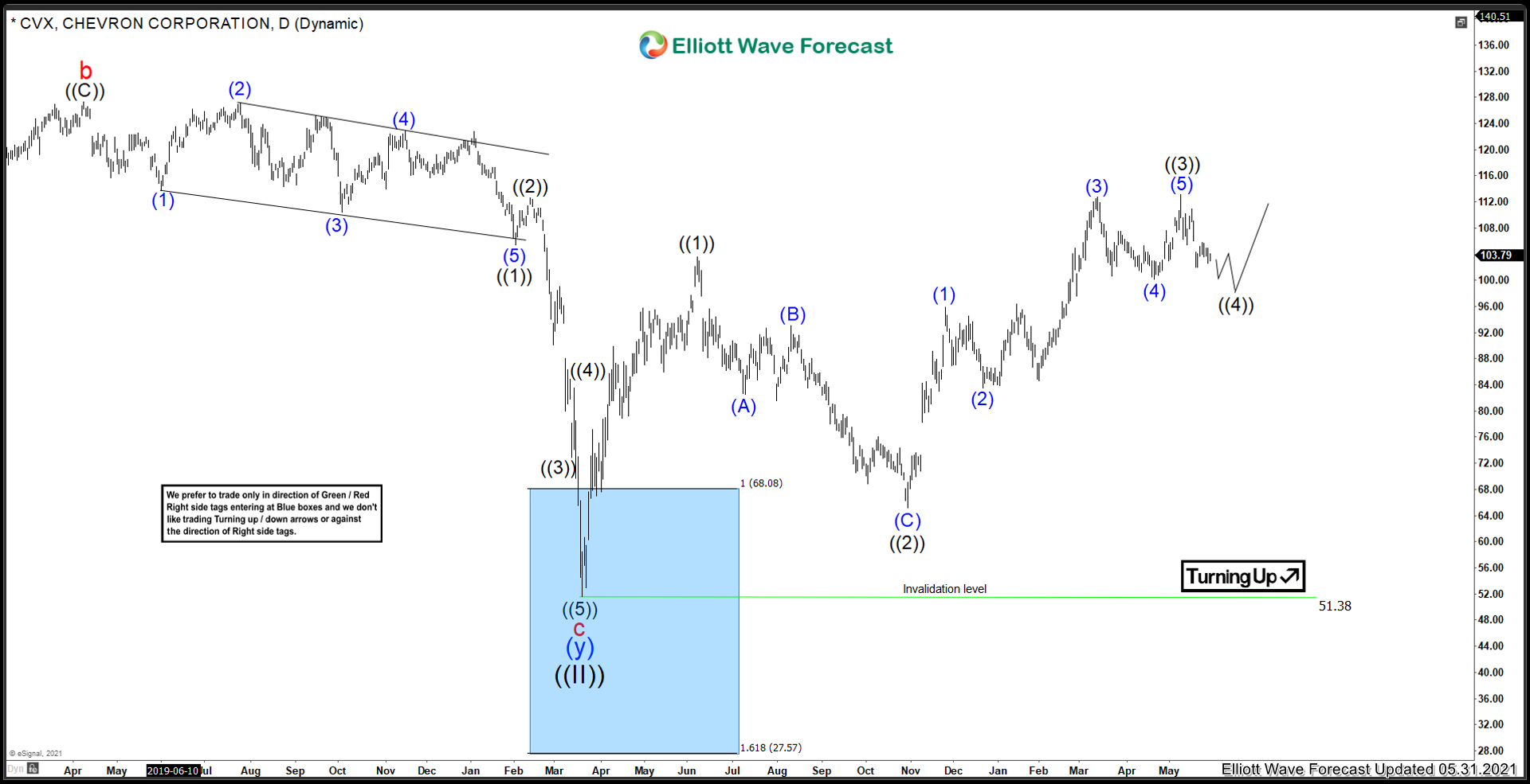Chevron Corp ($CVX) Forecasting The Bounce From The Blue Box