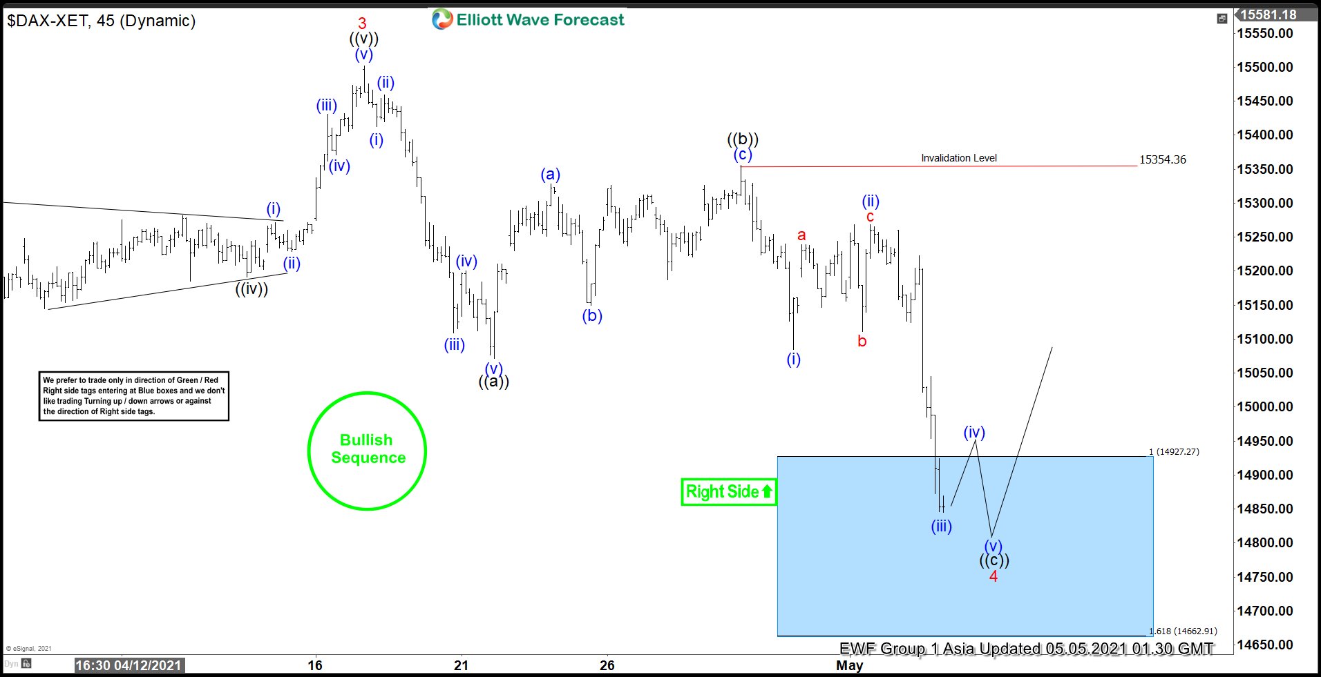 Elliott Wave View: DAX Looking to Find Buyers Soon DAX Elliott Wave