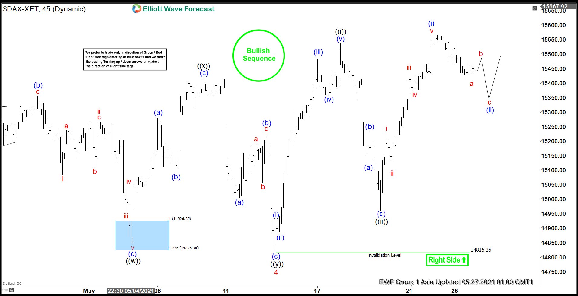 Elliott Wave View: DAX Bullish Sequence Remains Incomplete