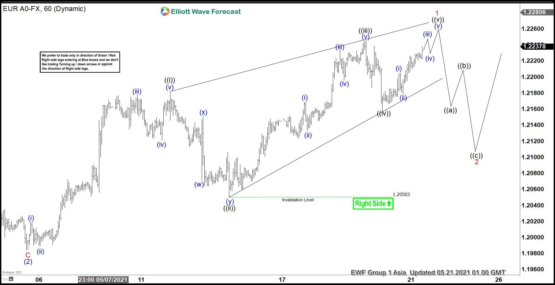 Elliott Wave View: EURUSD Looking to End A Diagonal