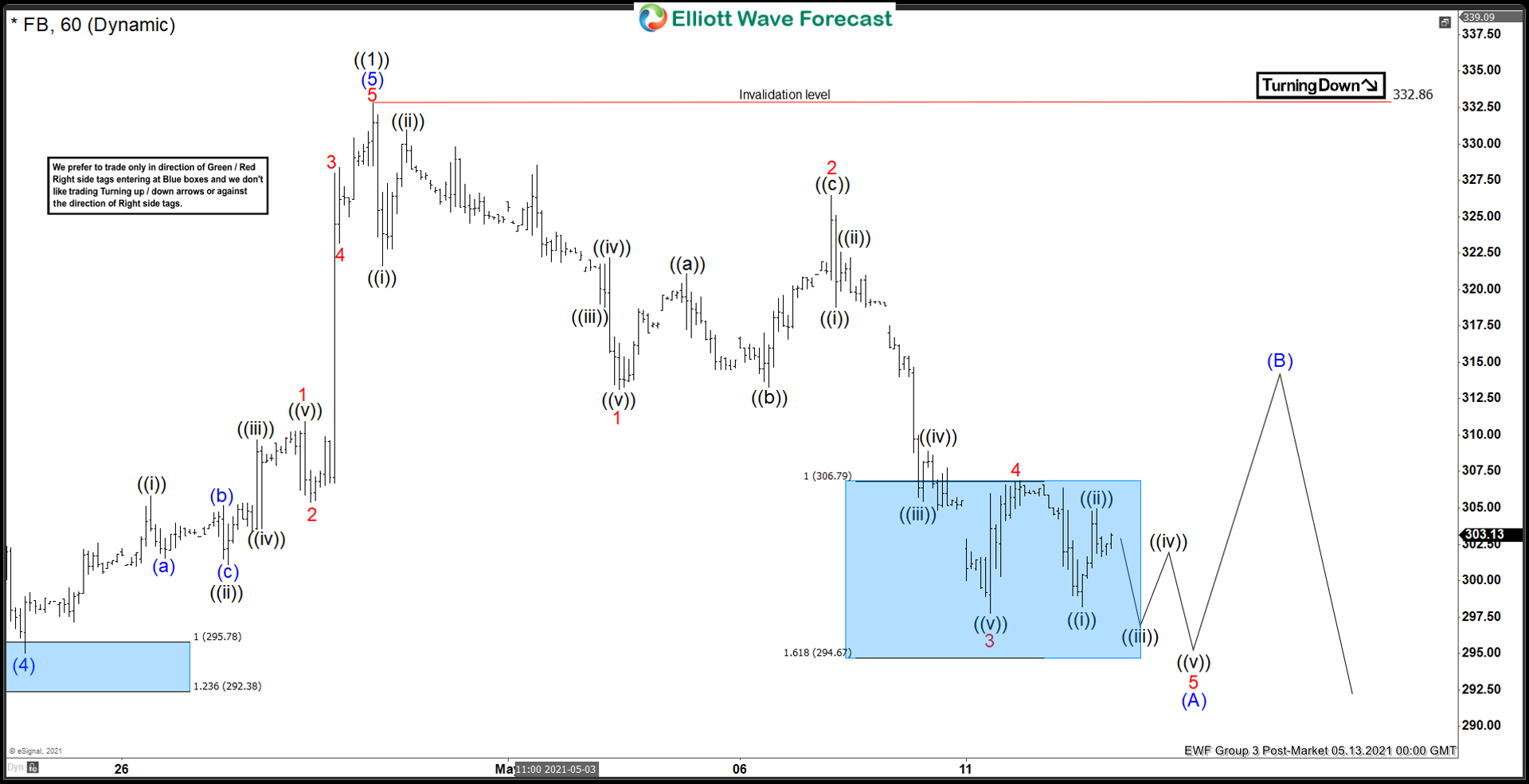Elliott Wave View: Facebook Correction May Extend
