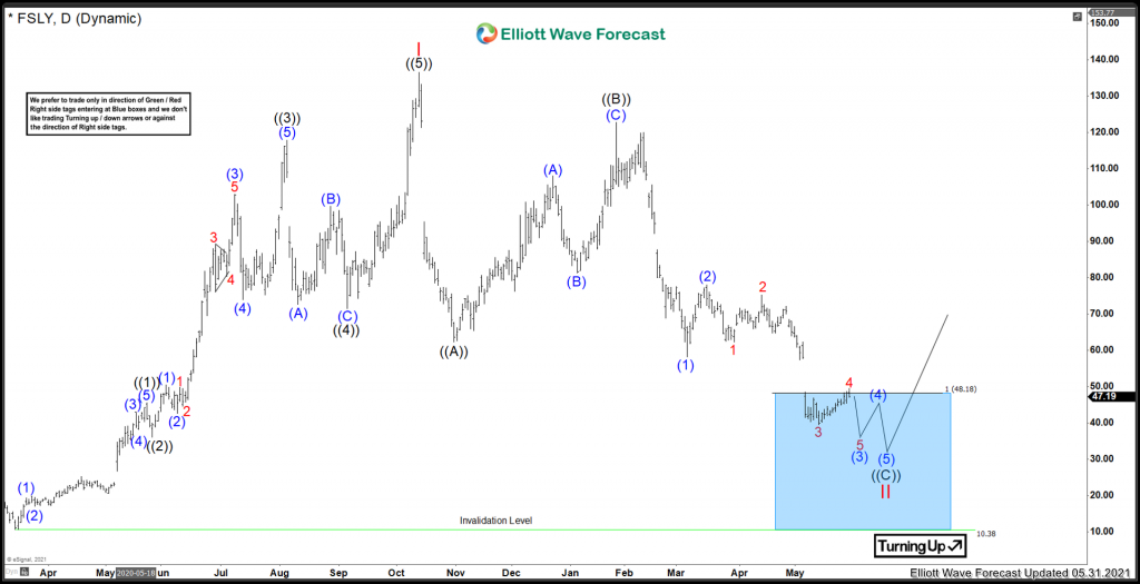 Fastly ($FSLY) Entering the blue box Fastly