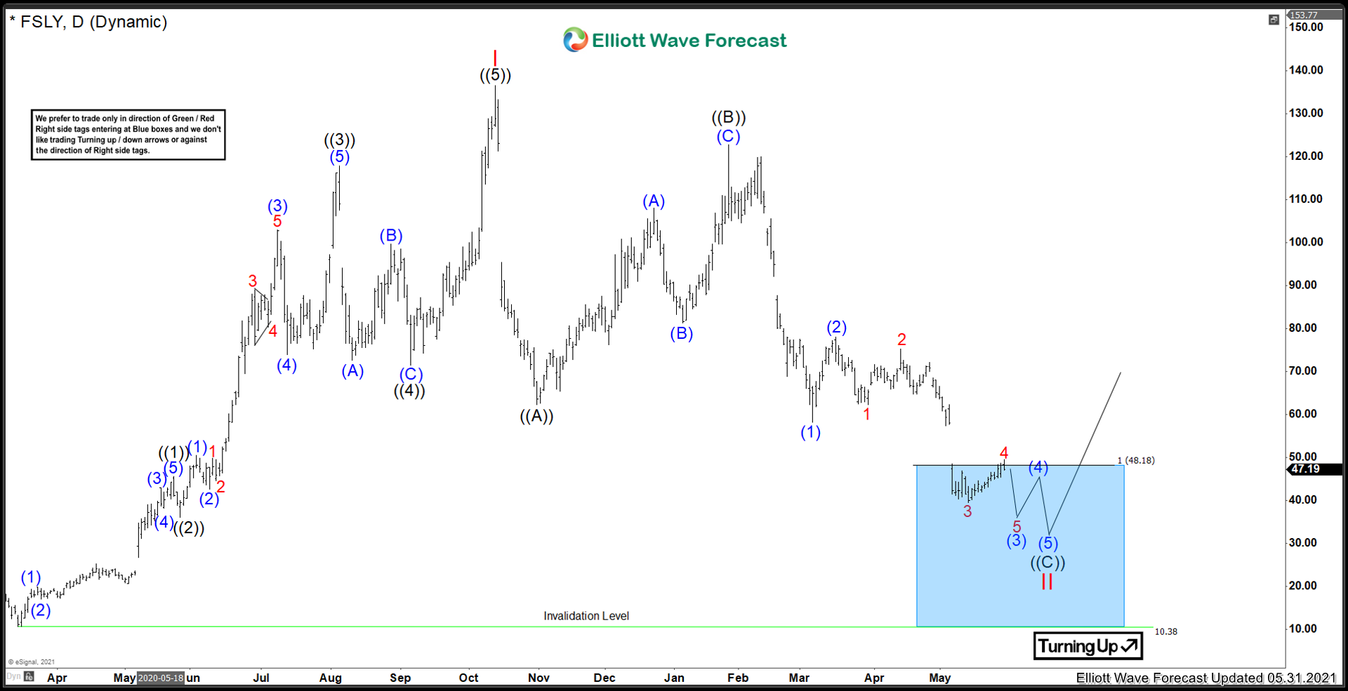 Fastly ($FSLY) Entering the blue box