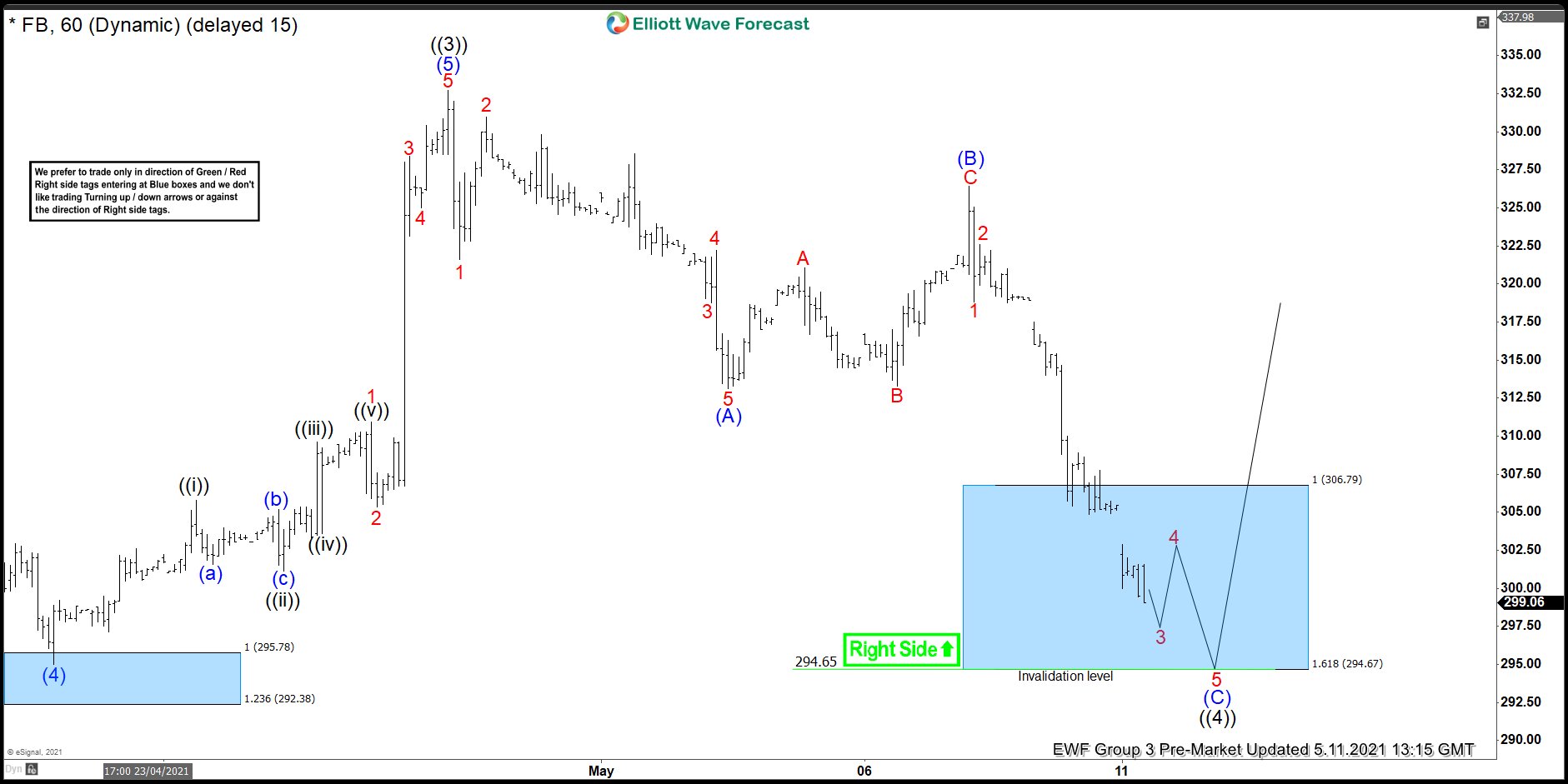 Facebook ($FB) Forecasting The Rally From The Blue Box Area