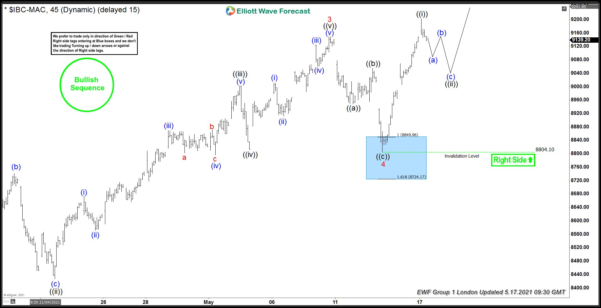 IBEX Elliott Wave : Buying The Dips At The Blue Box Area Ibex