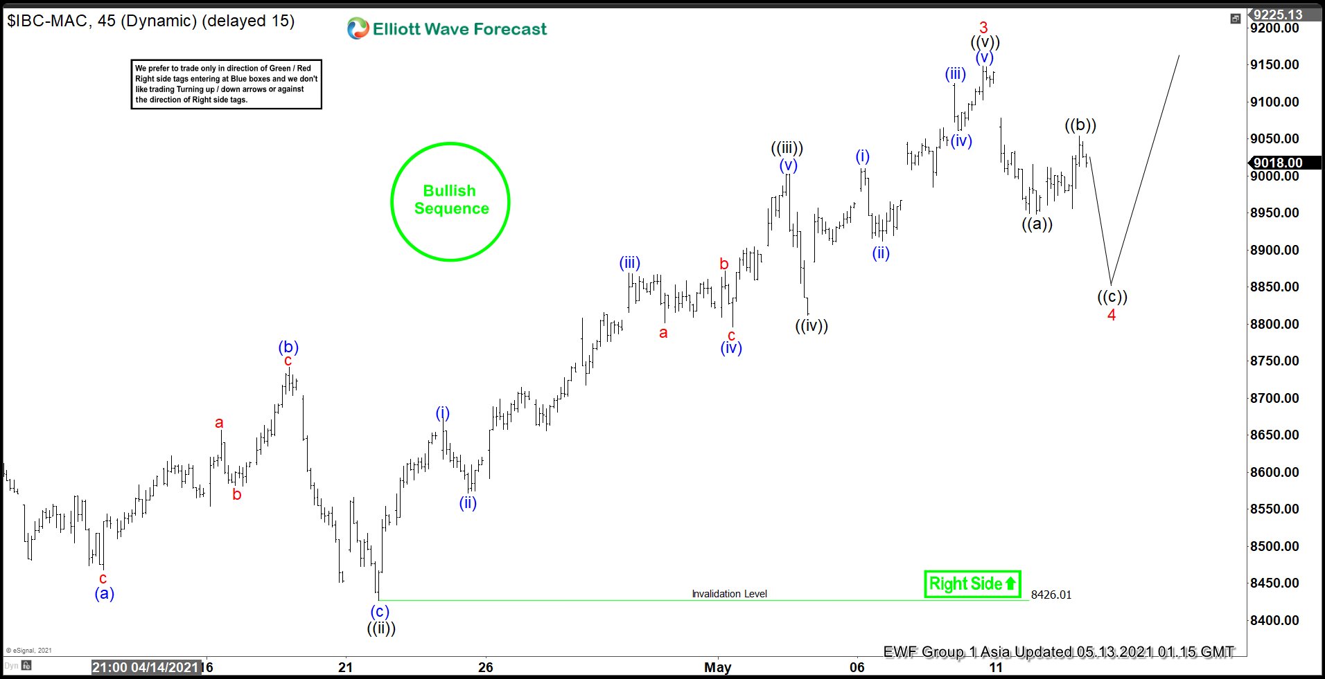 IBEX Elliott Wave : Buying The Dips At The Blue Box Area IBEX