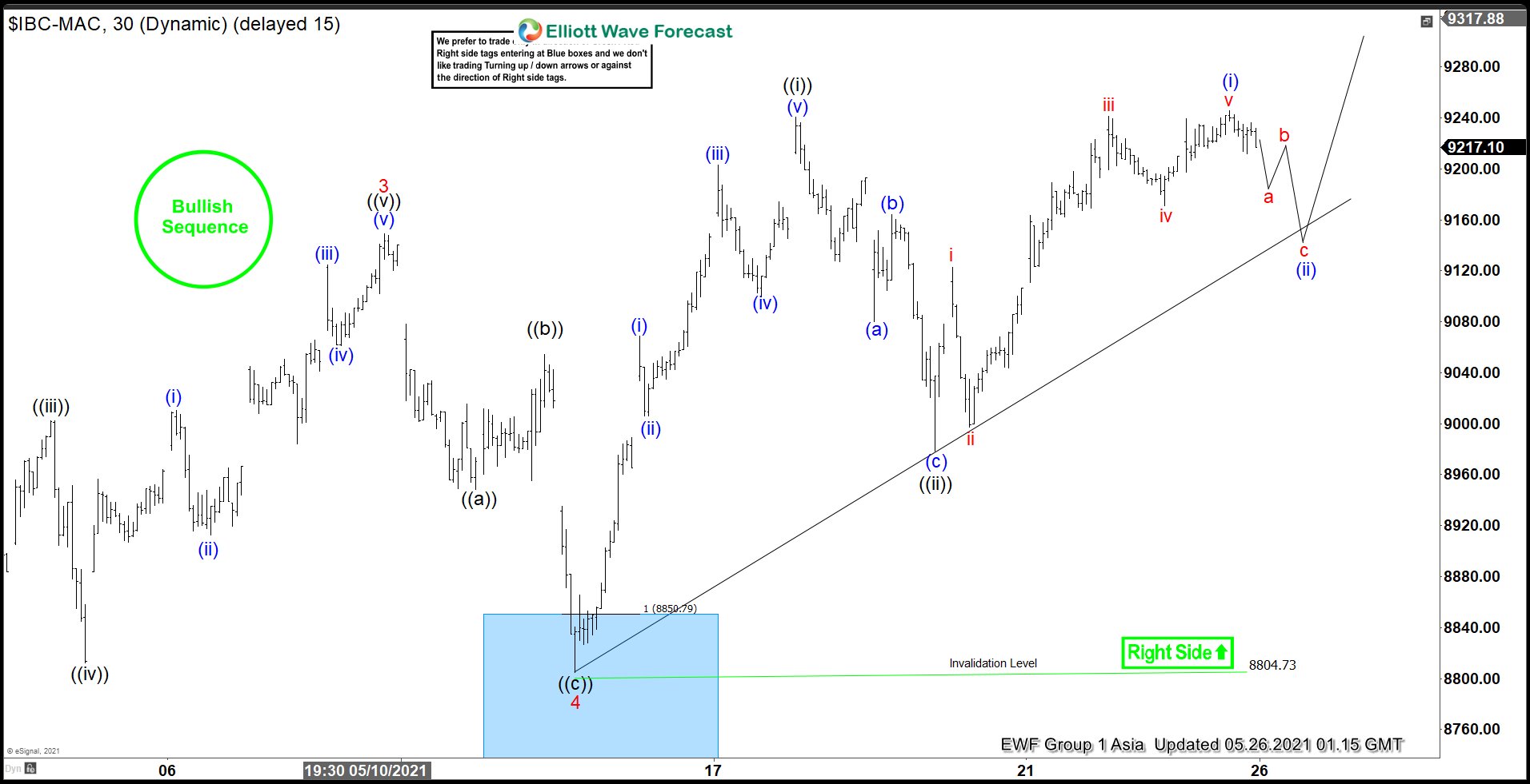 Elliott Wave View: IBEX35 Pullback Should Find Buyers IBEX Elliott Wave Chart