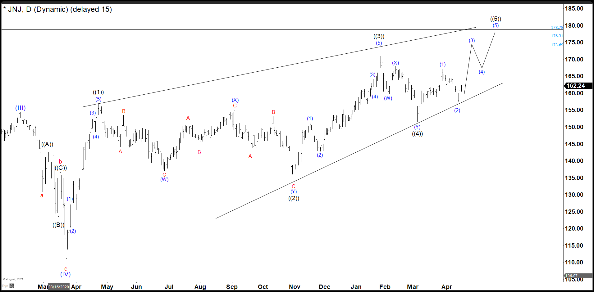 JNJ Is Still Pushing Higher Looking to End Wave (3). JNJ Old Daily Chart