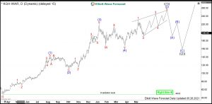 $KGH: Metals Producer KGHM Should Continue Higher KGHM Elliott Wave Daily