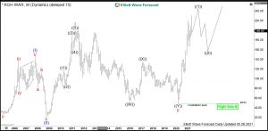 $KGH: Metals Producer KGHM Should Continue Higher KGHM Elliott Wave Monthly