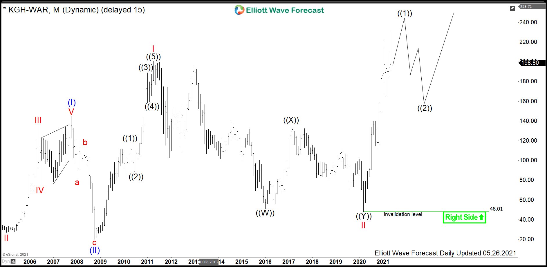 $KGH: Metals Producer KGHM Should Continue Higher