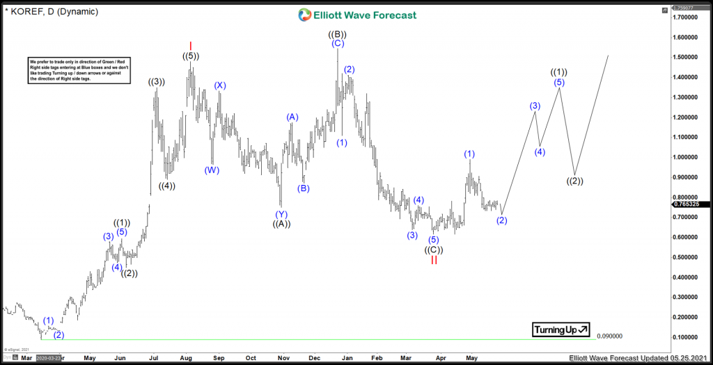 Kore Mining Ltd. ($KOREF $KORE) Ready For Upside Kore