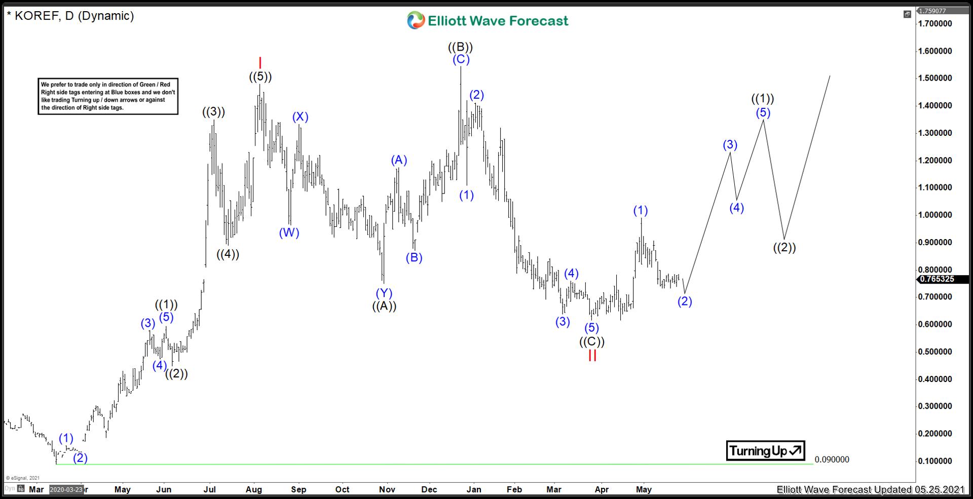 Kore Mining Ltd. ($KOREF $KORE) Ready For Upside