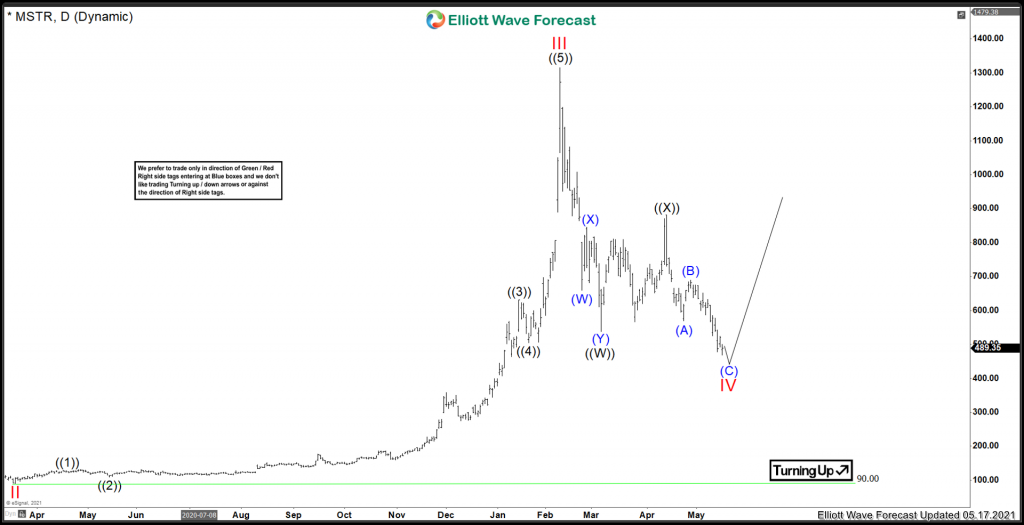 Microstrategy ($MSTR) Correction Nearly Complete microstrategy