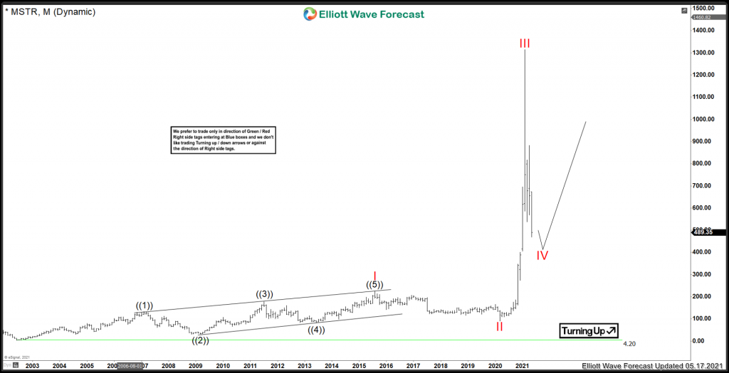 Microstrategy ($MSTR) Correction Nearly Complete microstrategy