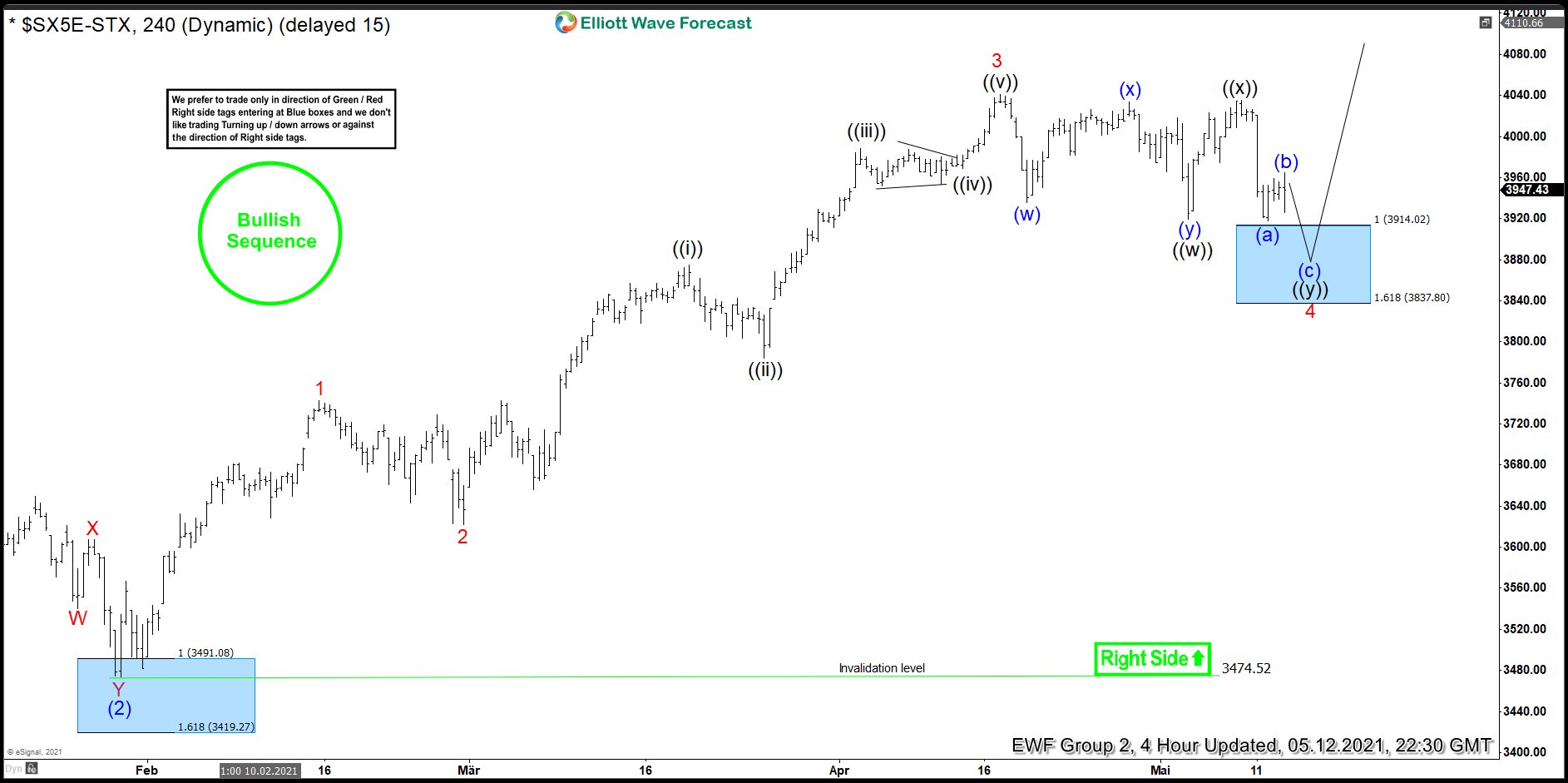 Eurostoxx (SX5E) Buying The Dips At Extreme Blue Box Area