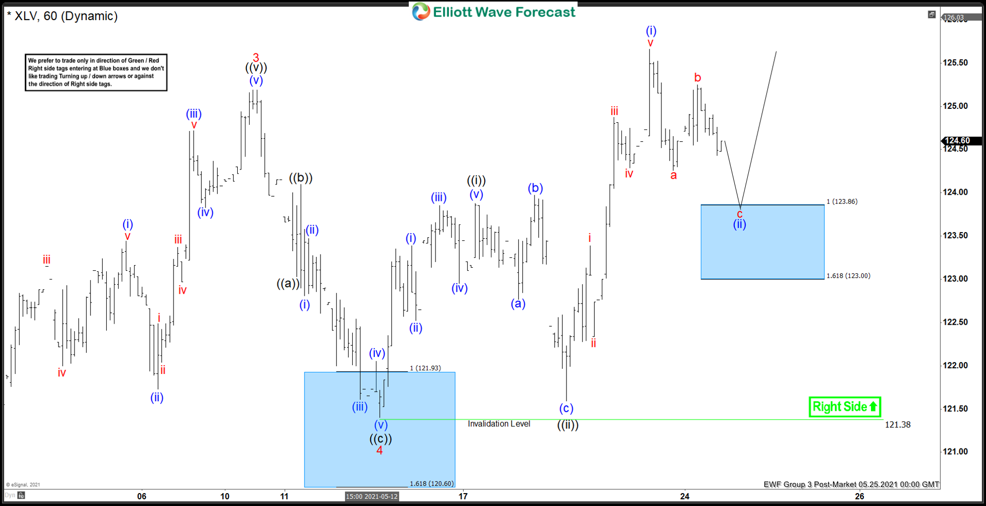 Elliott Wave View: XLV Extending Higher