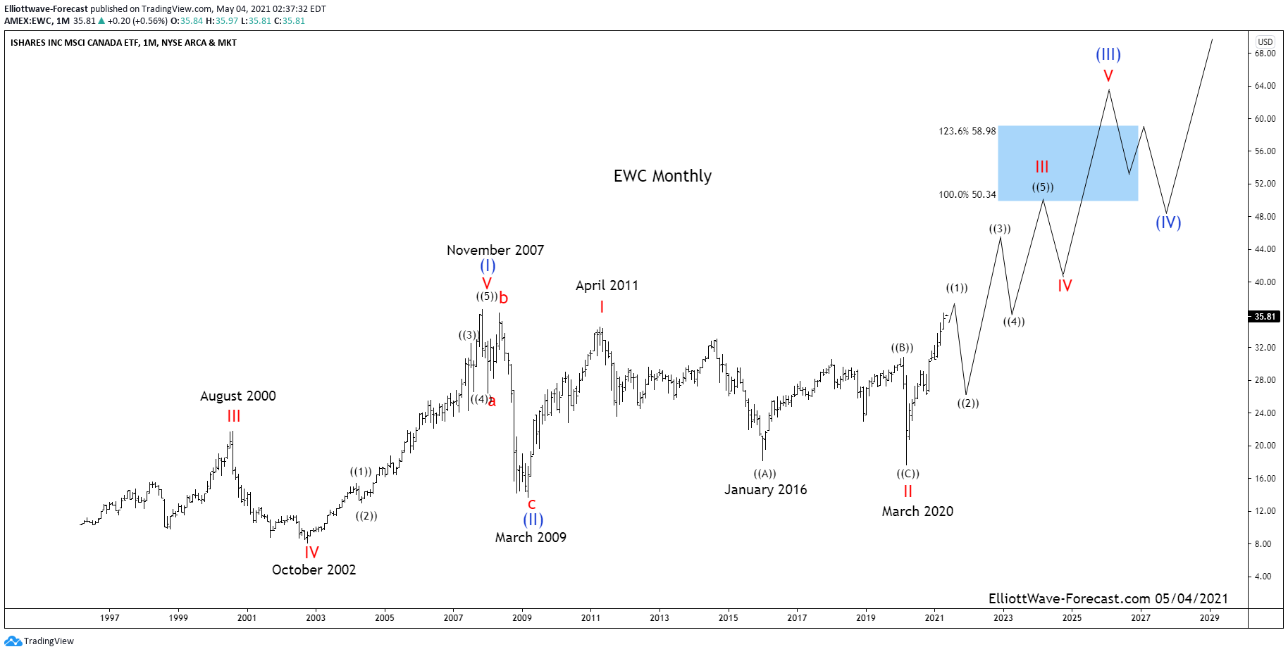$EWC Elliott Wave & Long Term Uptrend Cycles
