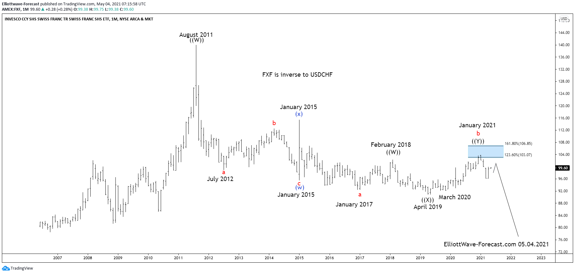 The $FXF Longer Term Cycles & Elliott Wave Analysis