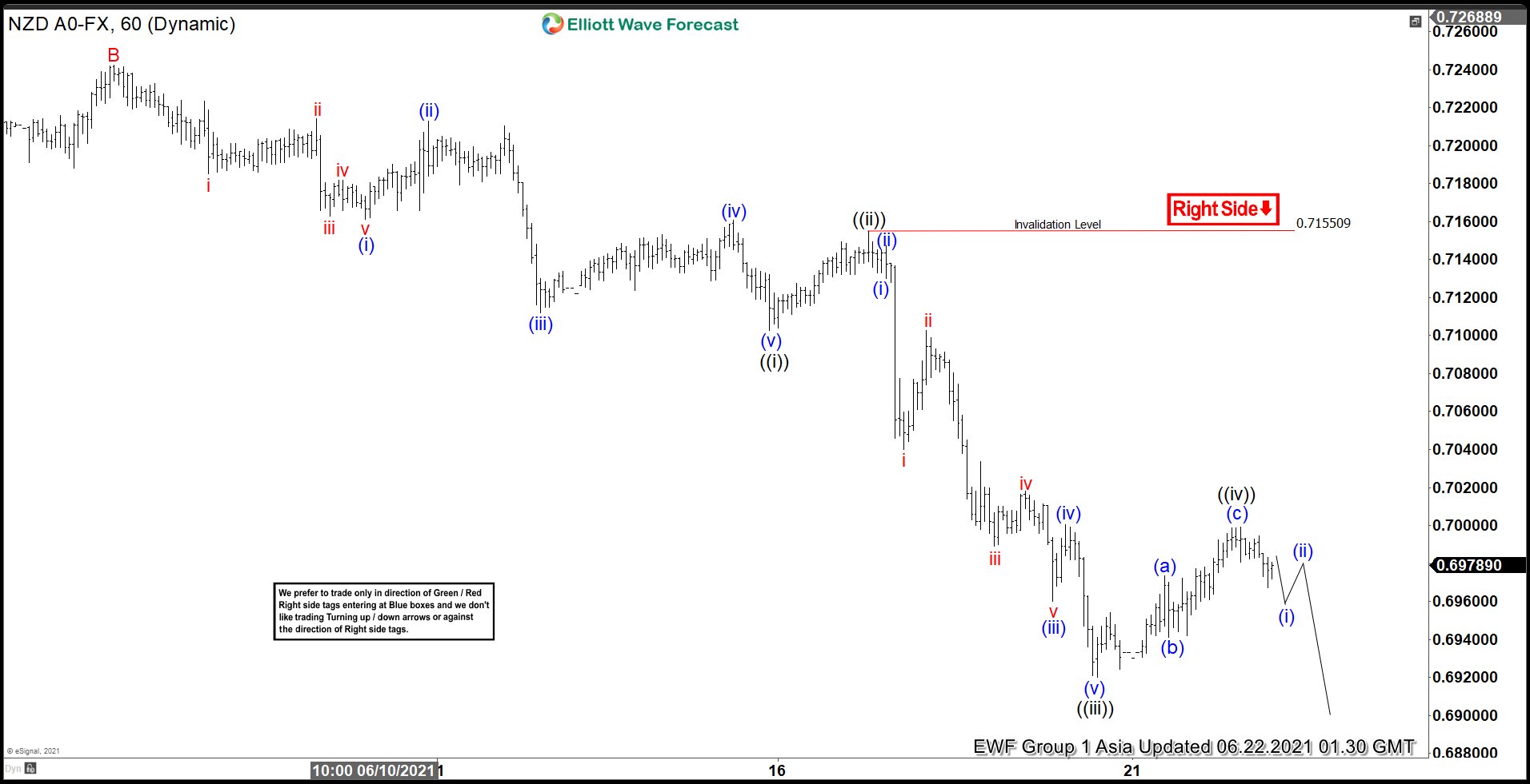 Elliott Wave View: NZDUSD Looking for Further Downside