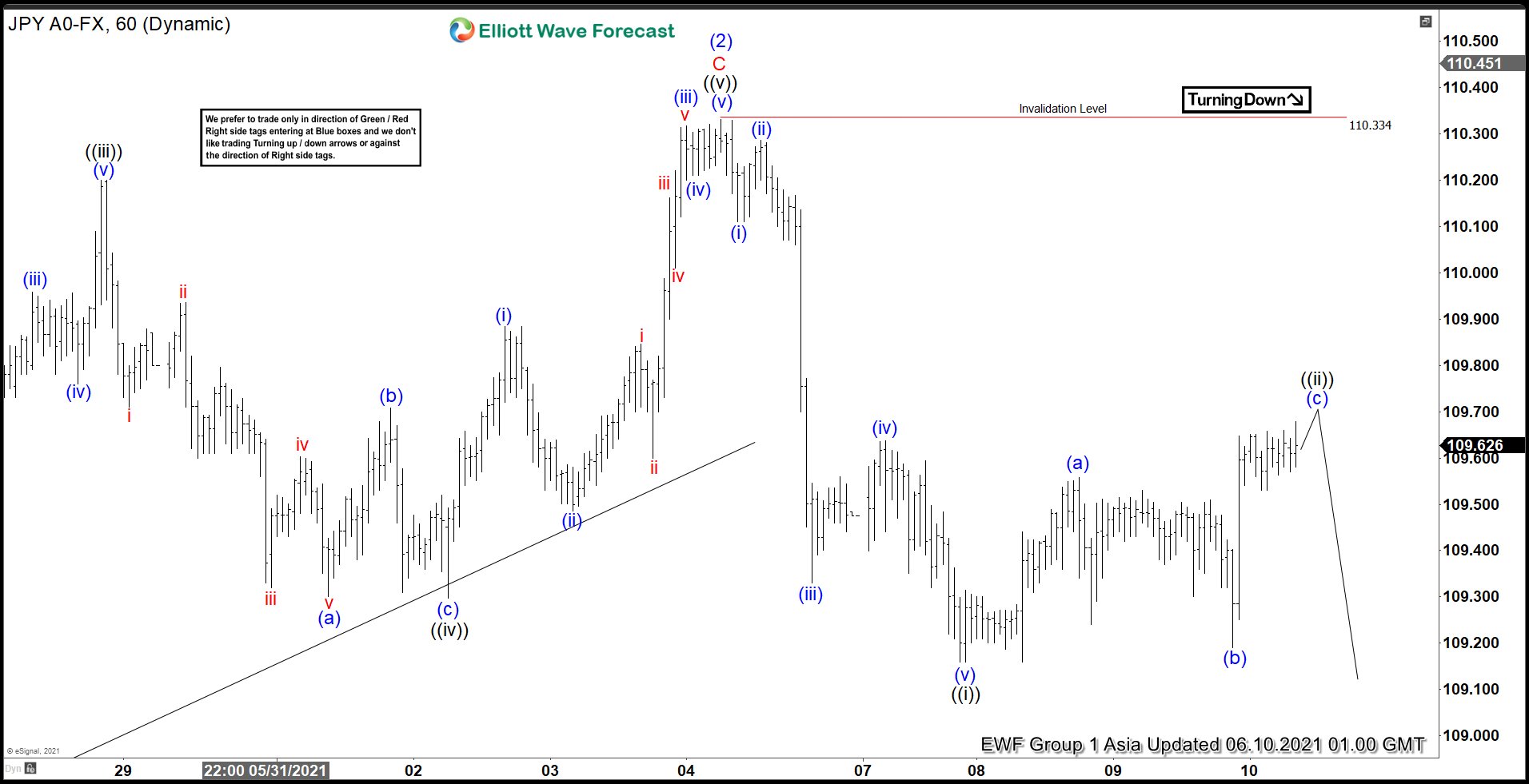 Elliott Wave View: USDJPY Rally Expected to Fail USDJPY Elliott Wave Chart