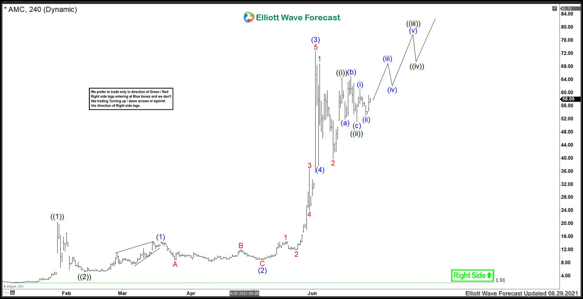 AMC Entertainment ($AMC) Momentum Still Strong