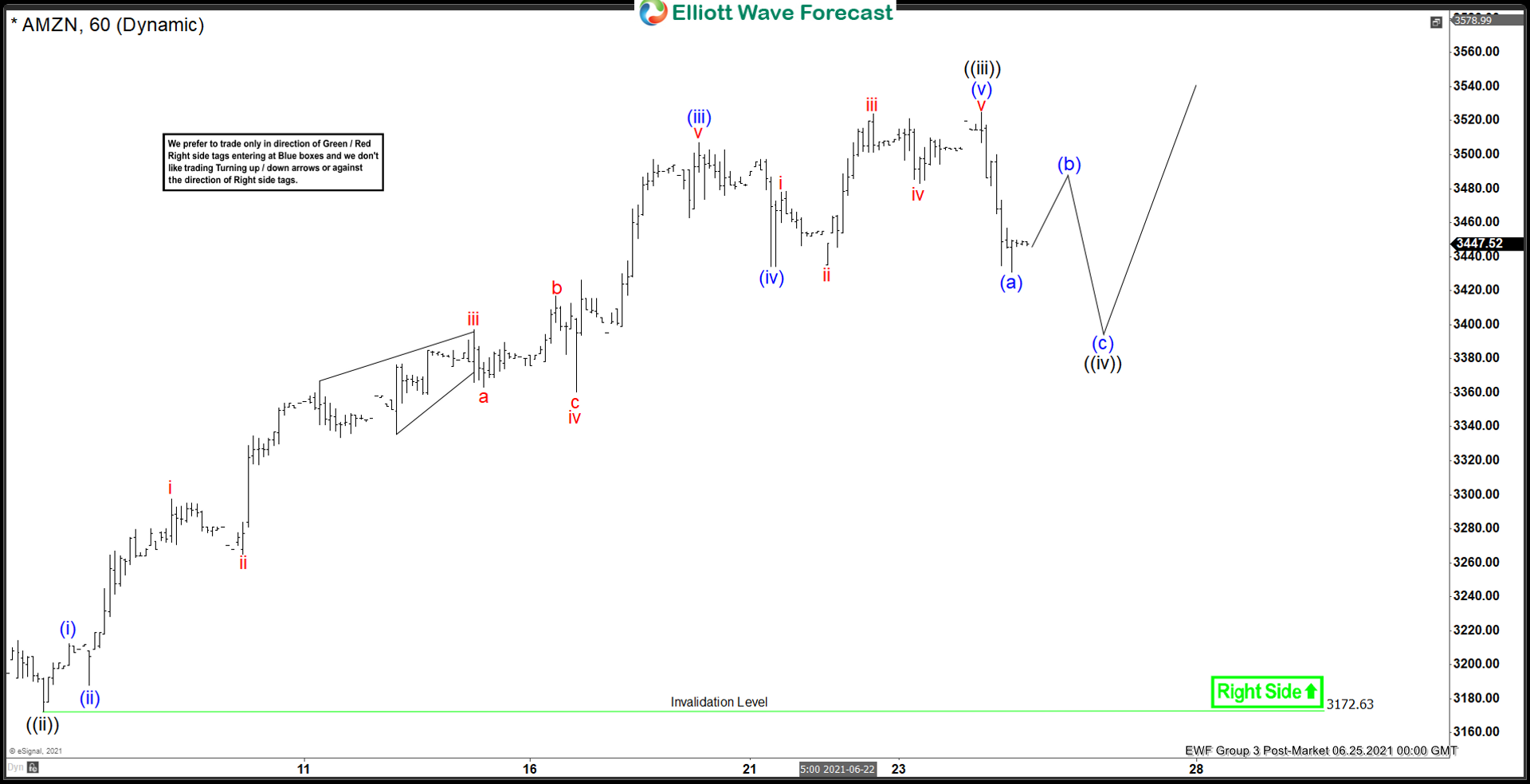 Elliott Wave View: Amazon (AMZN) Should Continue Impulsive Rally