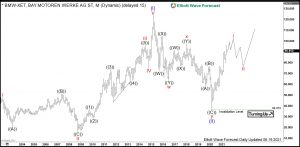 $BMW: What Expect from BMW after Strong Rally? BMW Elliott Wave Monthly