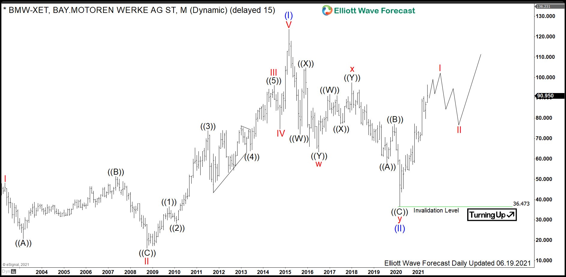 $BMW: What Expect from BMW after Strong Rally?