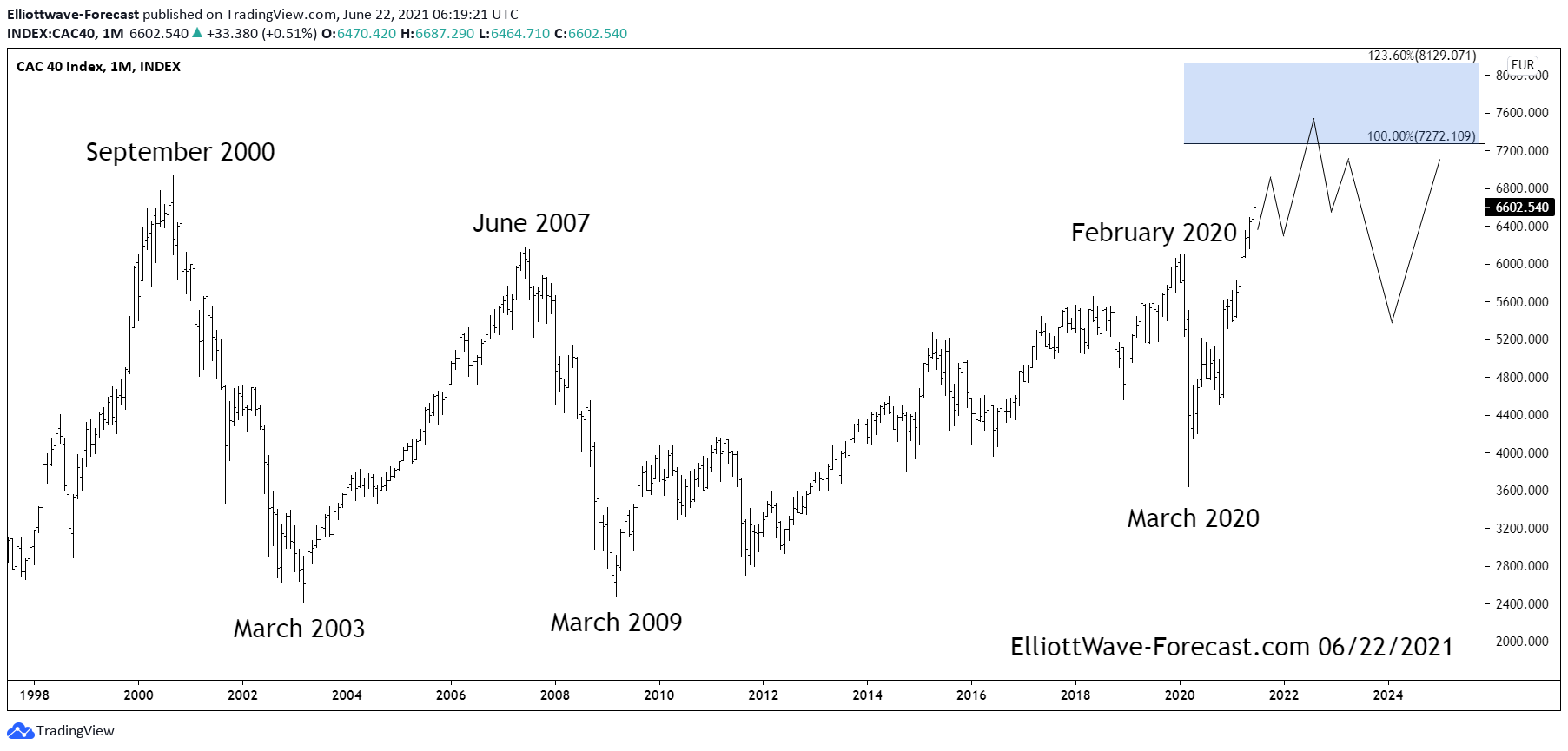 The $CAC40 Longer Term Bullish Cycles & Swings