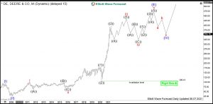 $DE: John Deere Should Continue Showing Strength Deere Elliott Wave Monthly