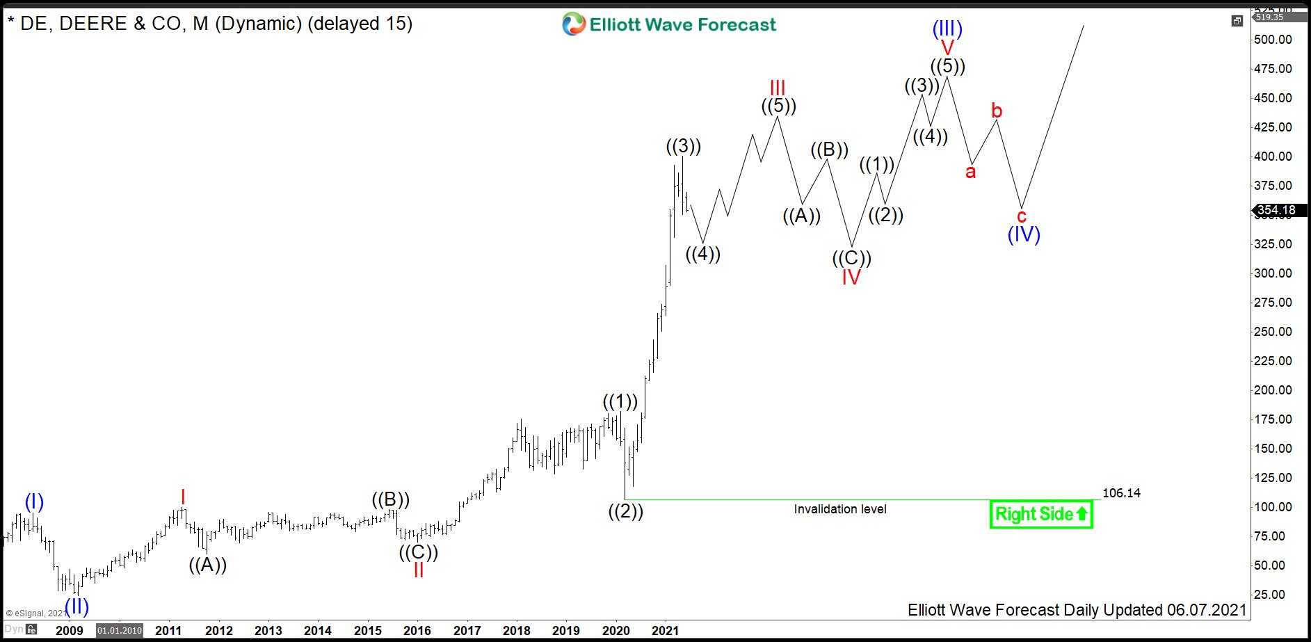 $DE: John Deere Should Continue Showing Strength