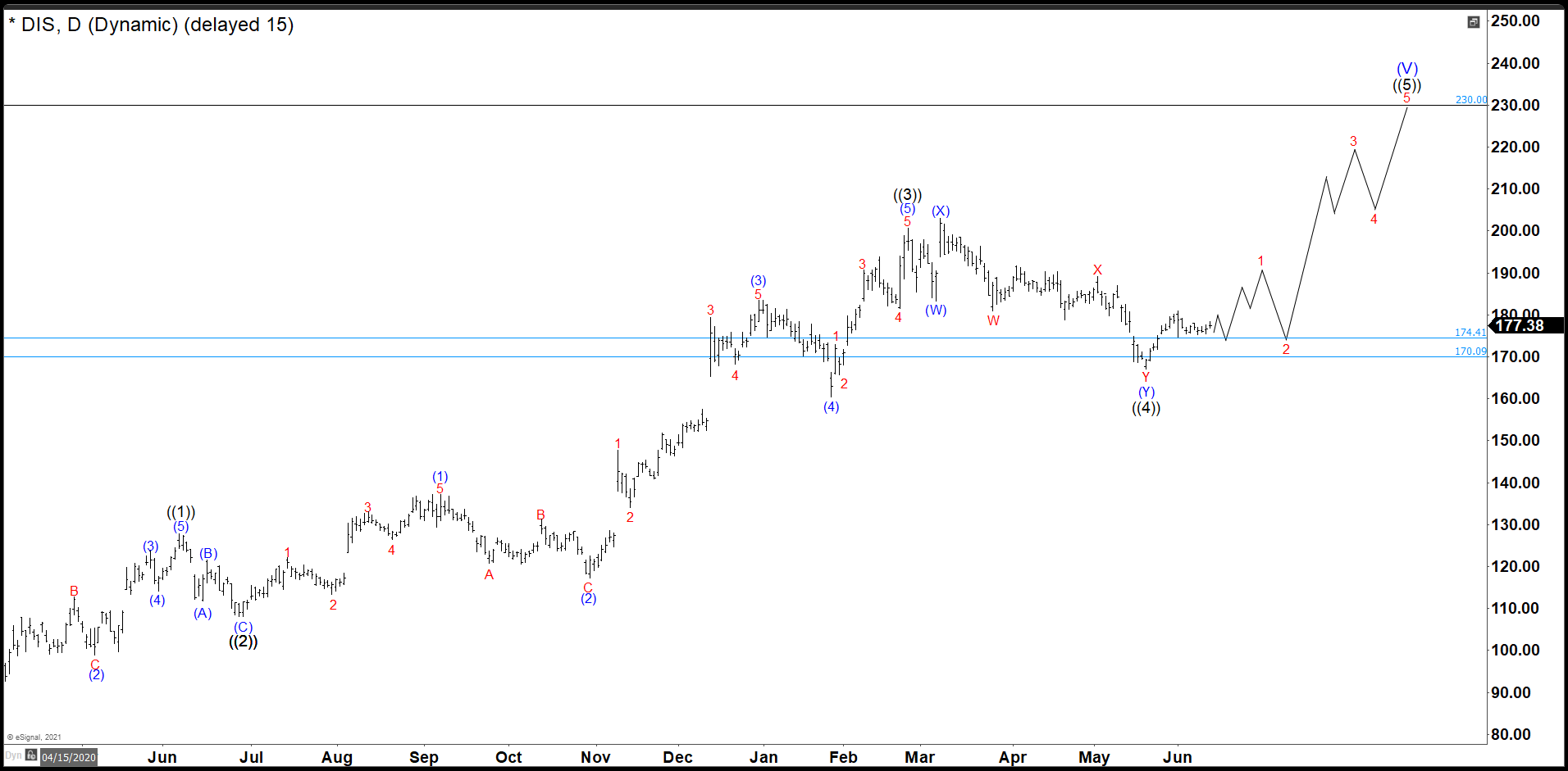 Disney Seems To Have Ended The Wave ((4)) Pullback