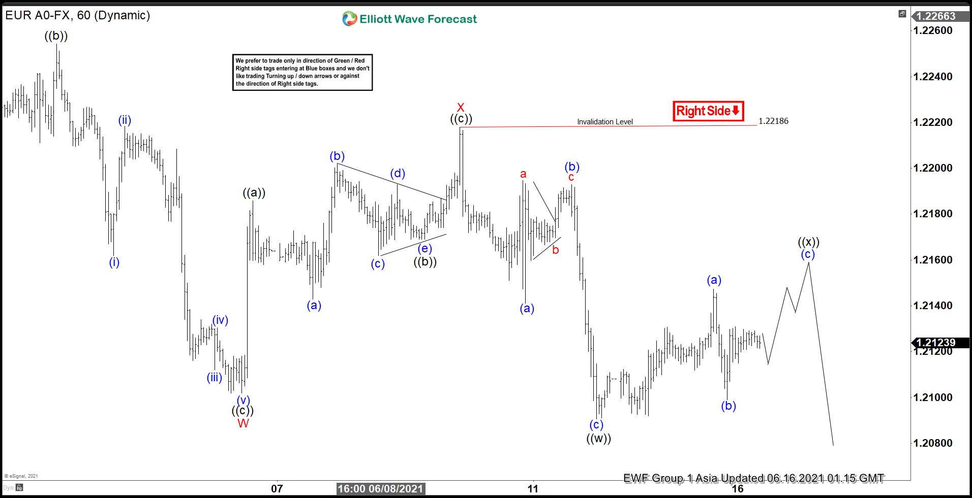 Elliott Wave View: EURUSD Looking for Support