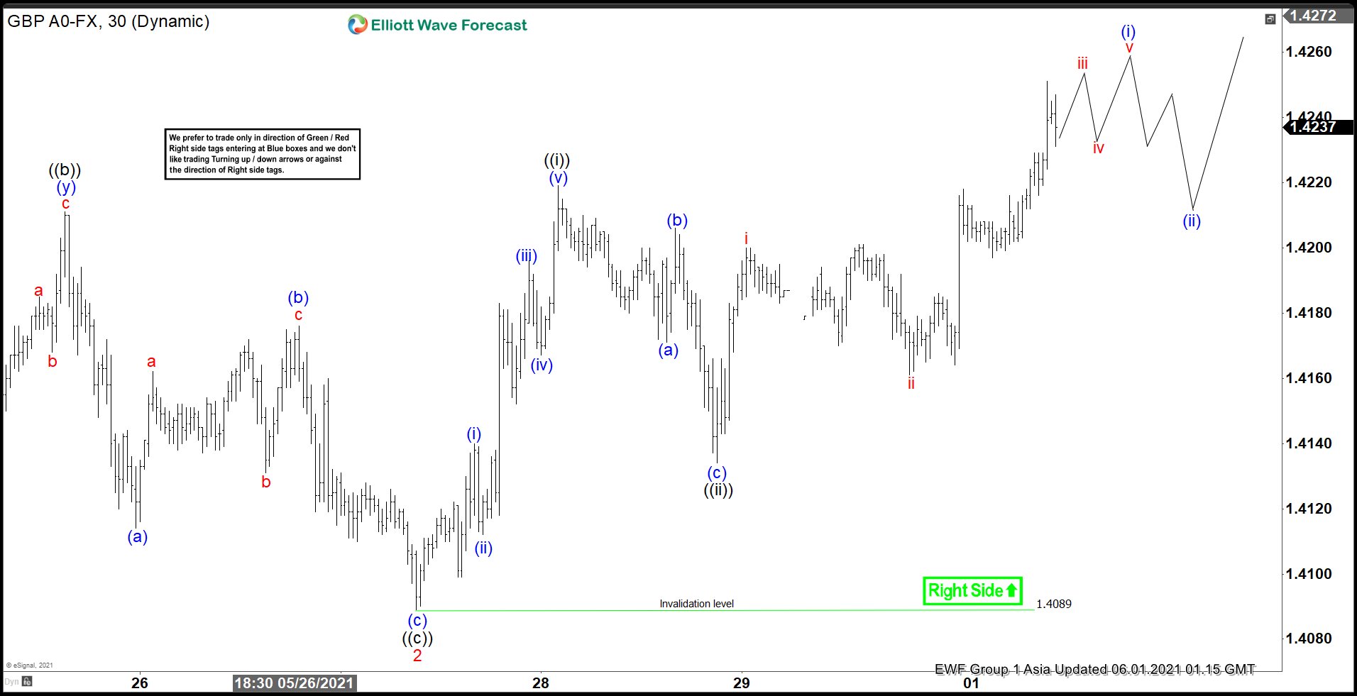 Elliott Wave View: GBPUSD Starts a New Bullish Cycle