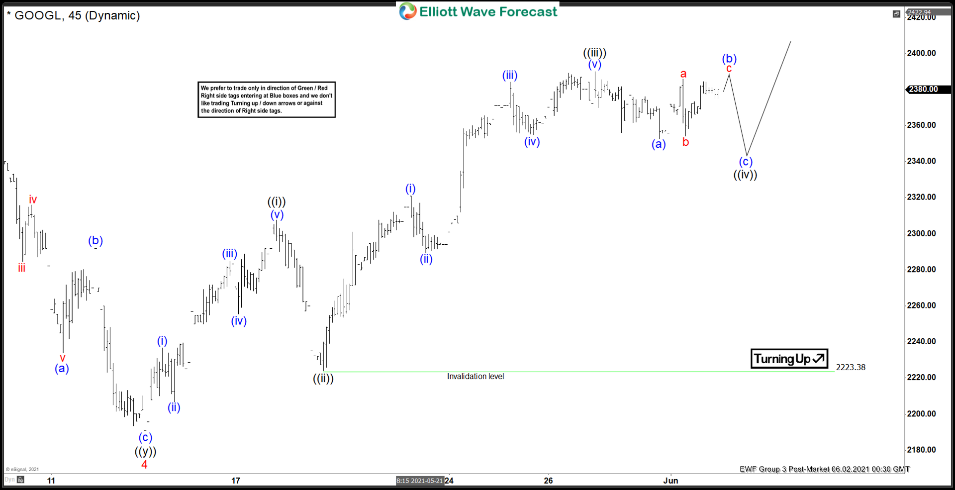 Elliott Wave View: Impulsive Rally in GOOGL (Alphabet)