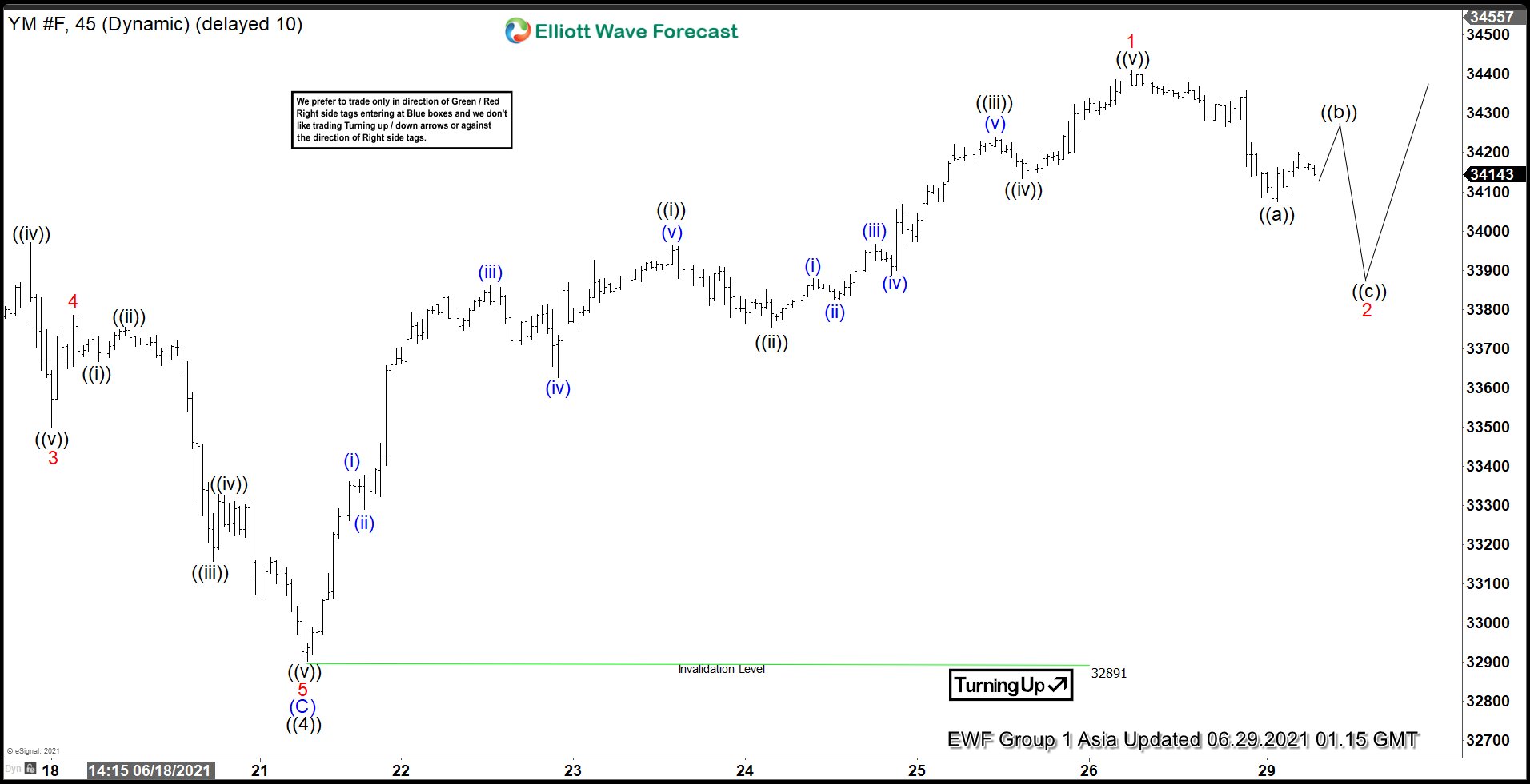 Elliott Wave View: Pullback in Dow Futures (YM) to Find Support