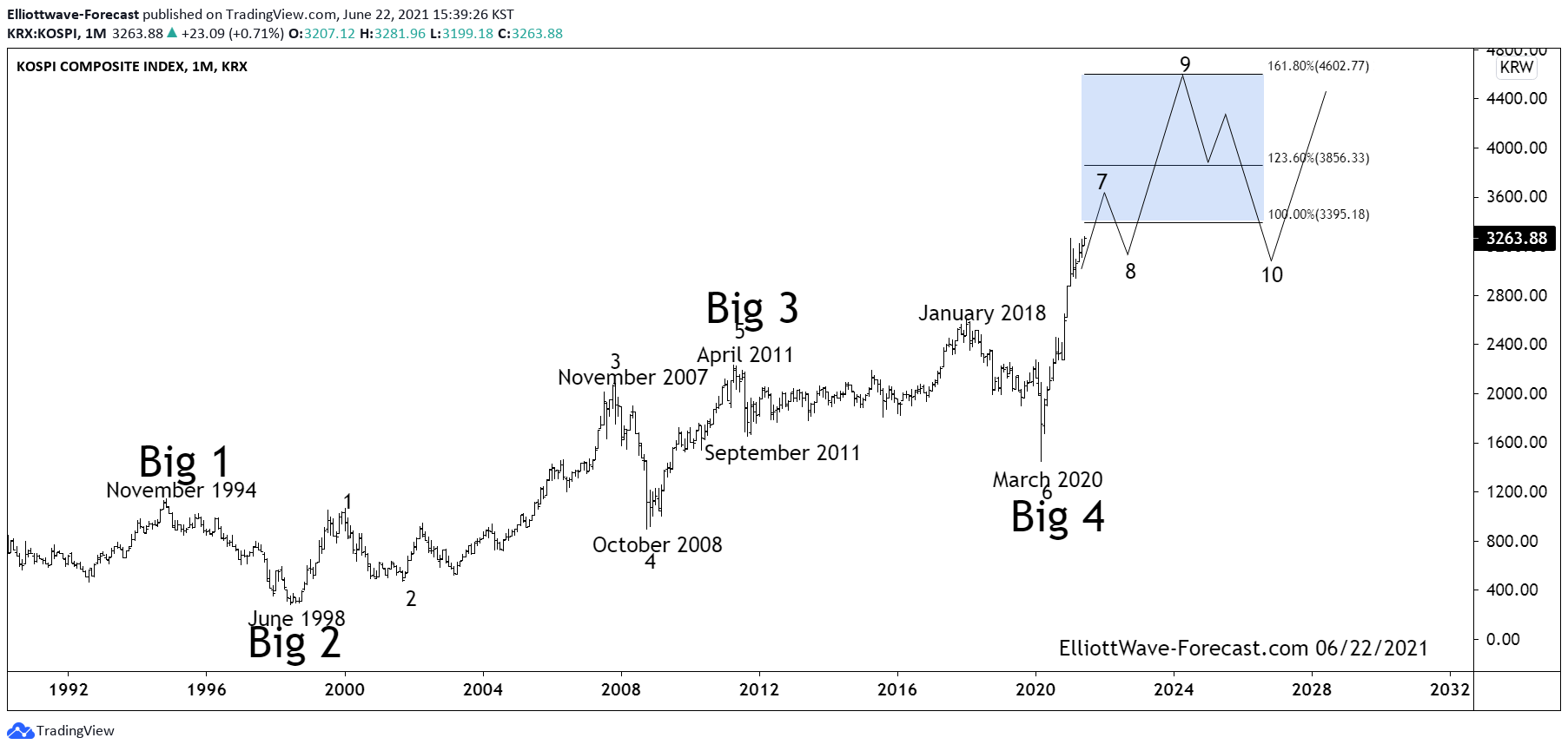 Kospi Longer Term Swing Count & Bullish Sequence