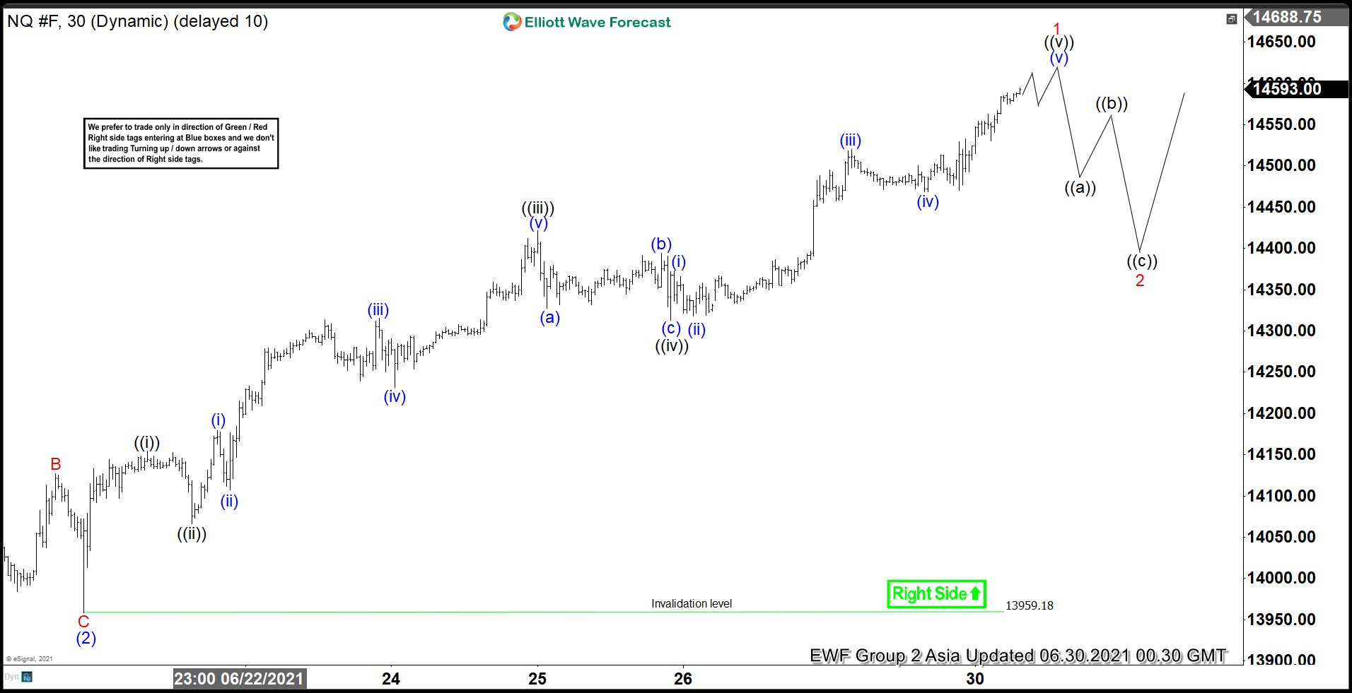 Elliott Wave View: Nasdaq (NQ) Looking for Short Term Pullback